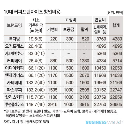 커피 프렌차이즈 창업 비용