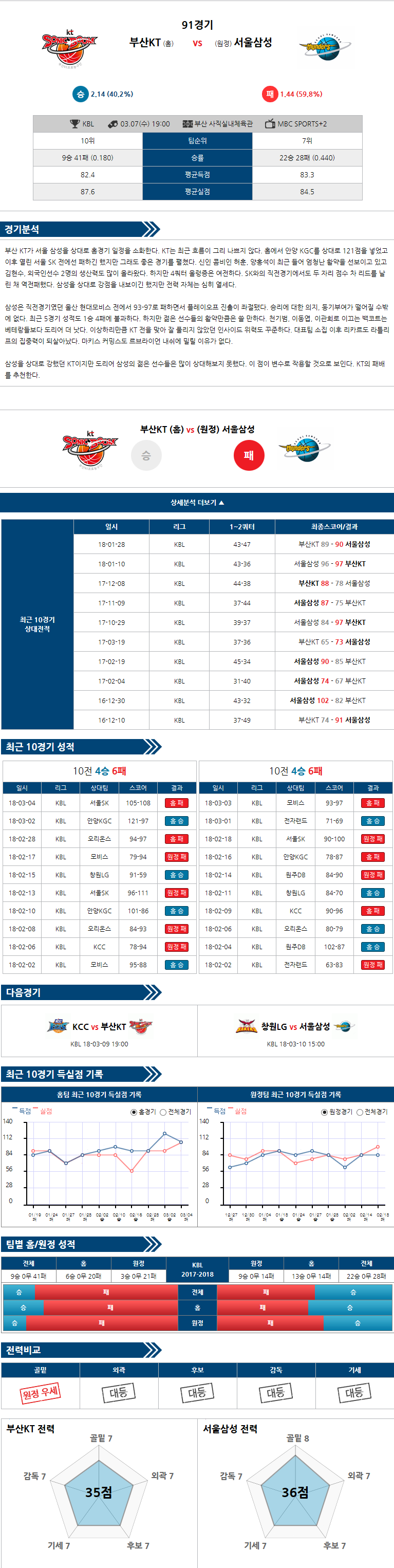 03-07 [KBL] 19:00 부산KT vs 서울삼성