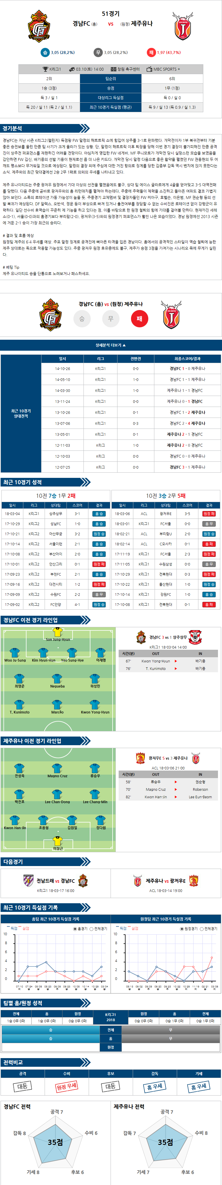 03-10 [KOR D1] 14:00 경남FC vs 제주유나이티드