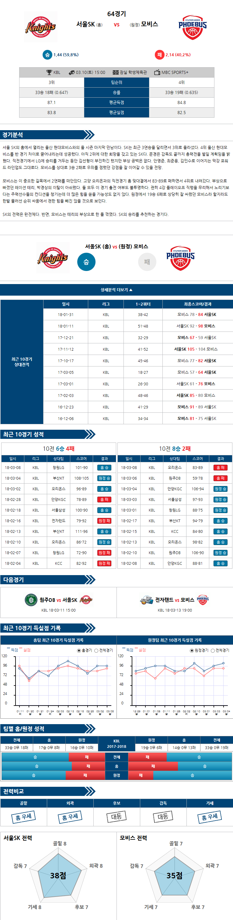 03-10 [KBL] 15:00 서울SK vs 울산현대모비스