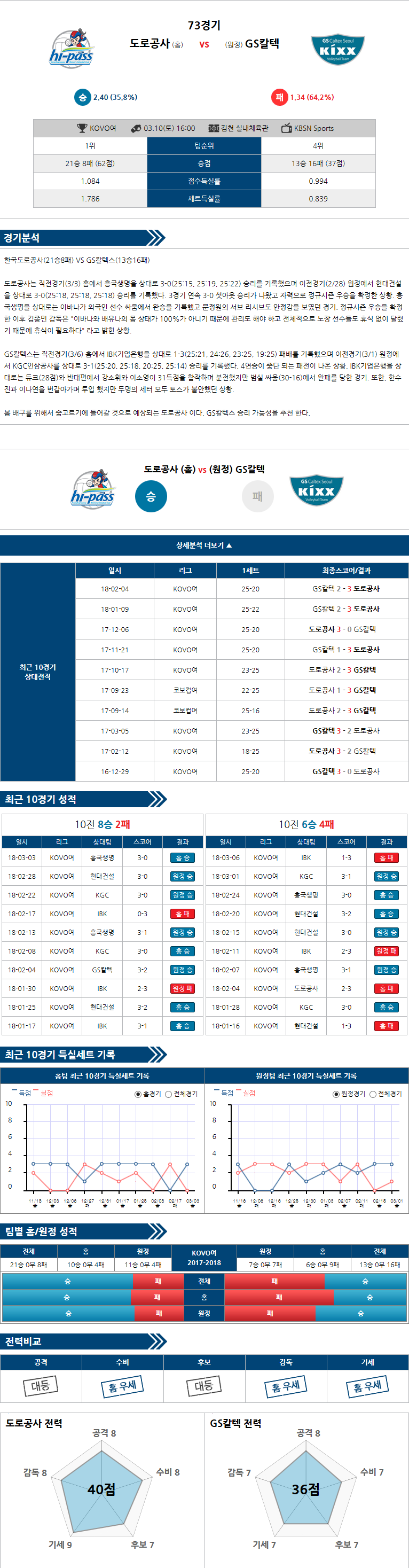 03-10 [WKOVO] 16:00 도로공사 vs GS칼텍스