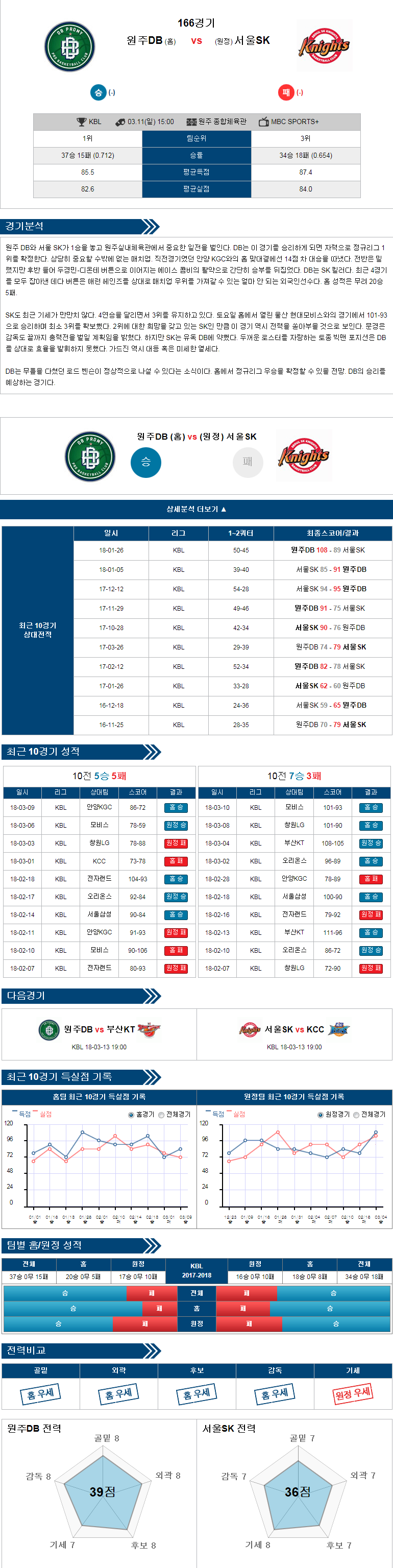 03-11 [KBL] 15:00 원주동부 vs 서울SK