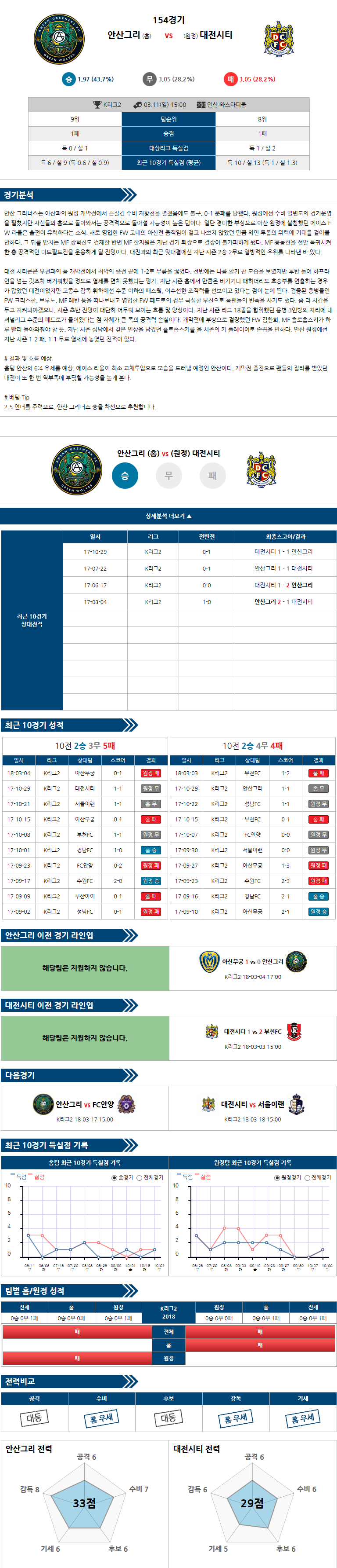 03-11 [KOR D2] 15:00 안산그리너스 vs 대전시티즌
