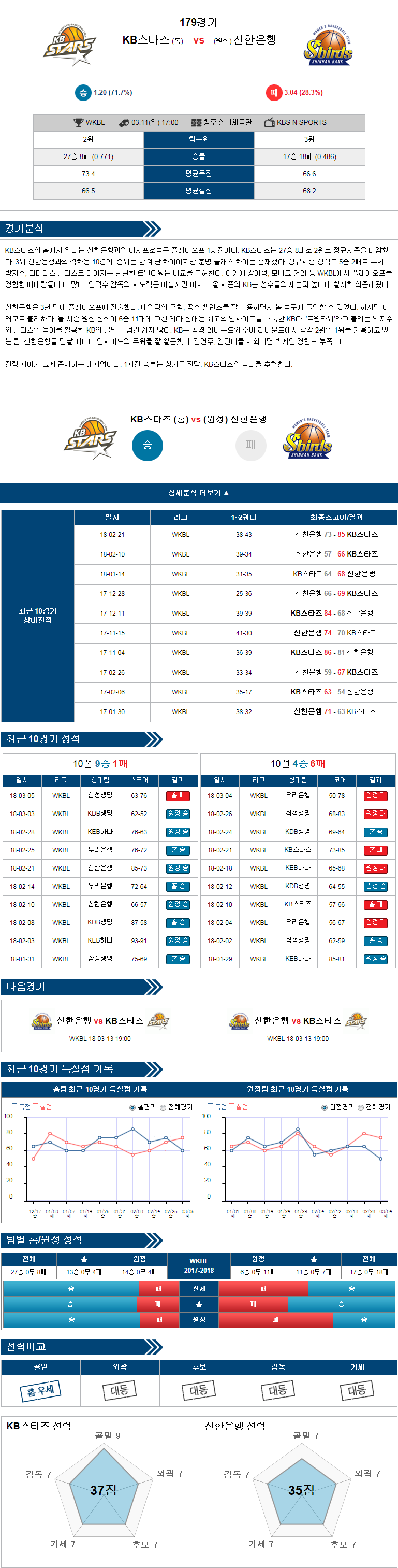 03-11 [WKBL] 17:00 KB스타즈 vs 신한은행