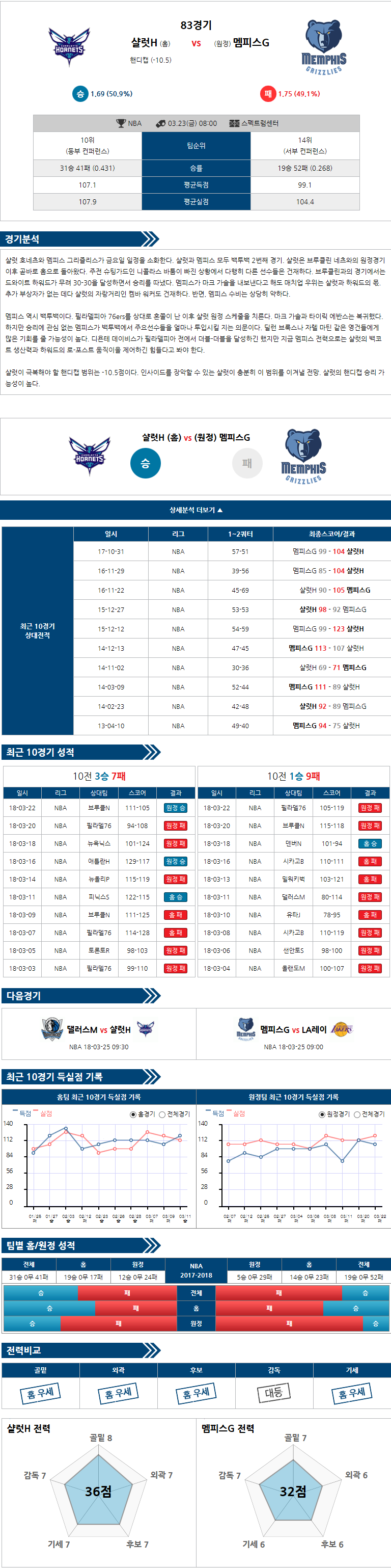 03-23 [NBA] 08:00 샬럿 vs 멤피스