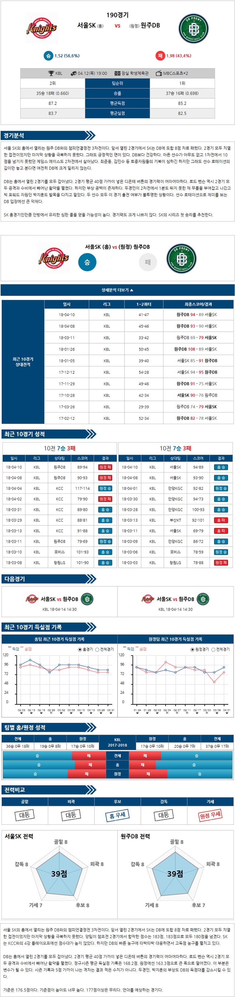 04-12 [KBL] 19:00 서울SK vs 원주동부