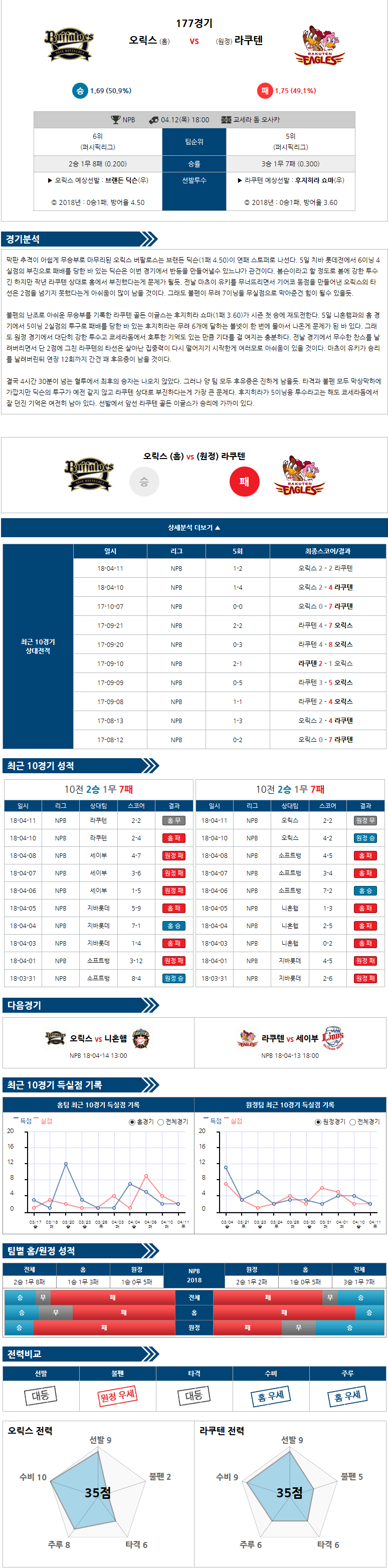 04-12 [NPB] 18:00 오릭스 vs 라쿠텐