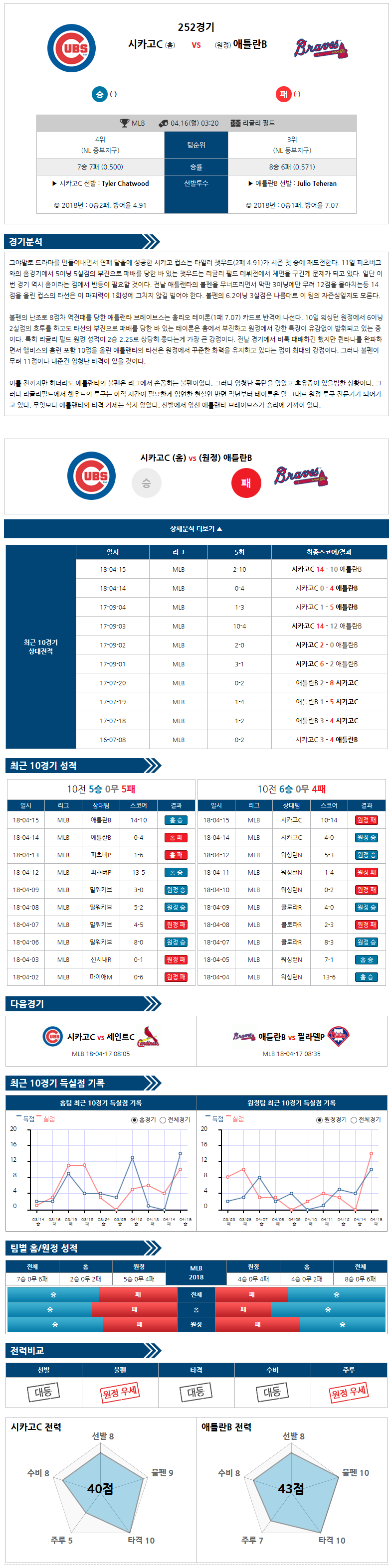 04-16 [MLB] 03:20 시카고C vs 애틀란타