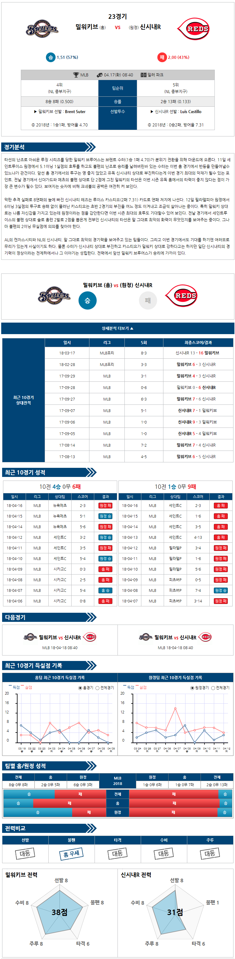 04-17 [MLB] 08:40 야구분석 밀워키 vs 신시내티