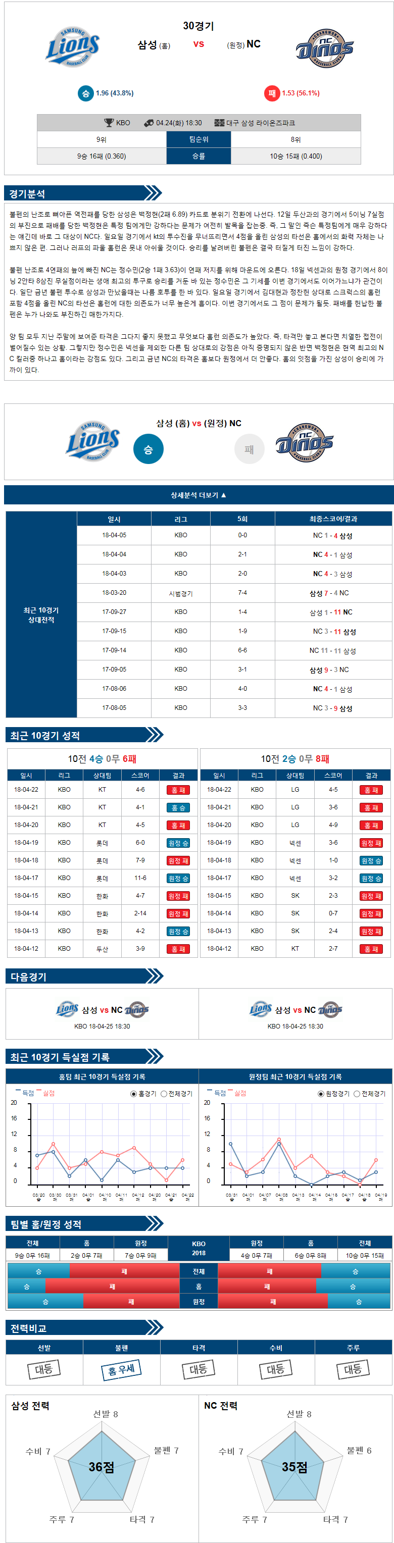 04-24 [KBO] 18:30 삼성 vs NC