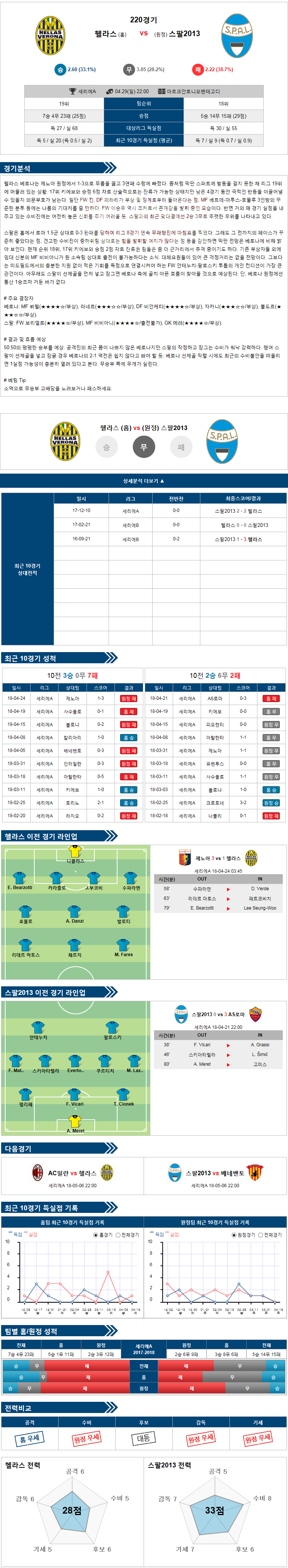 04-29 [ITA D1] 03:45 22:00 헬라스 vs 스팔2013