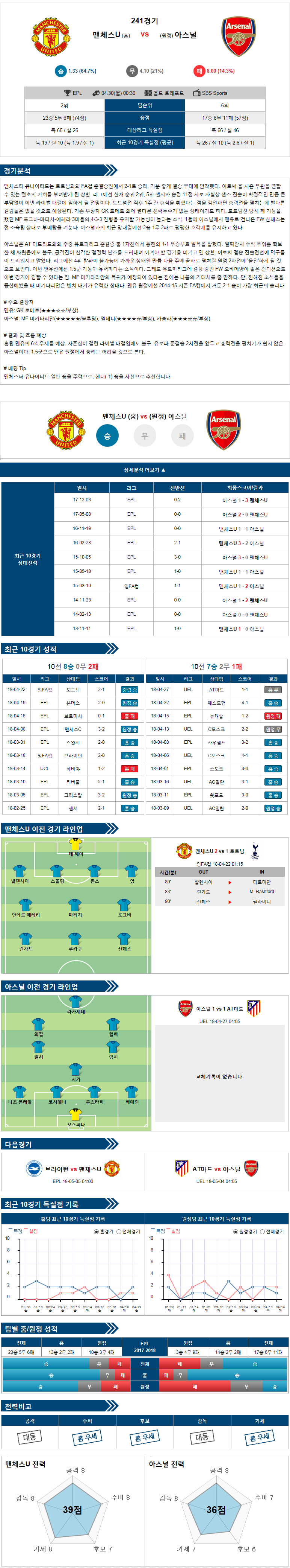 04-30 [EPL] 00:30 맨체스터 vs 아스널