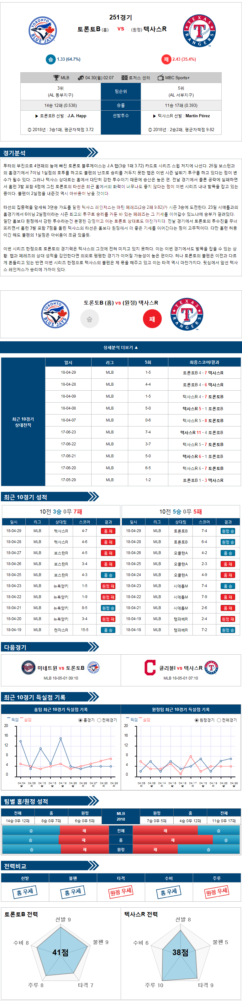 4-30 [MLB] 02:07  토론토 vs 텍사스