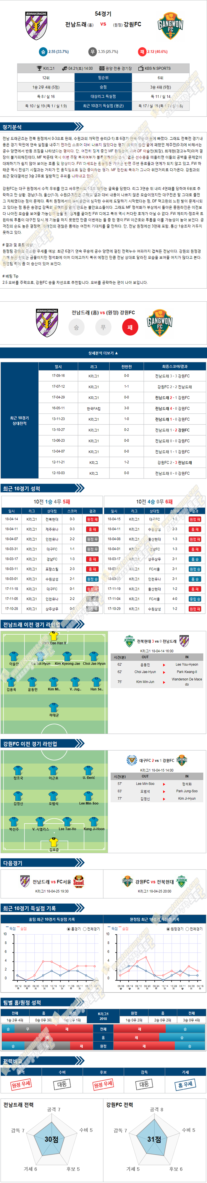 4-21 [KOR D1] 14:00 축구분석 전남 vs 강원