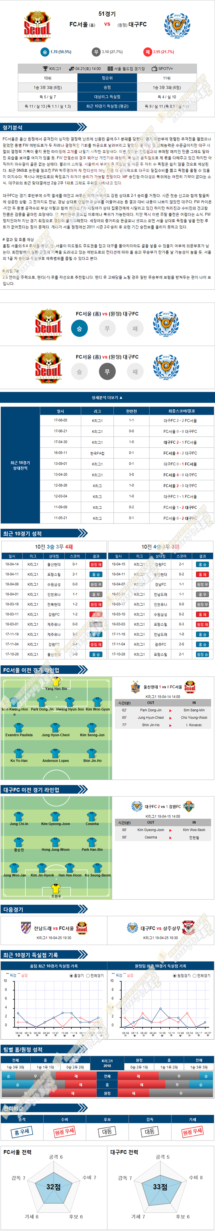 4-21 [KOR D1] 14:00 축구분석 서울 vs 대구