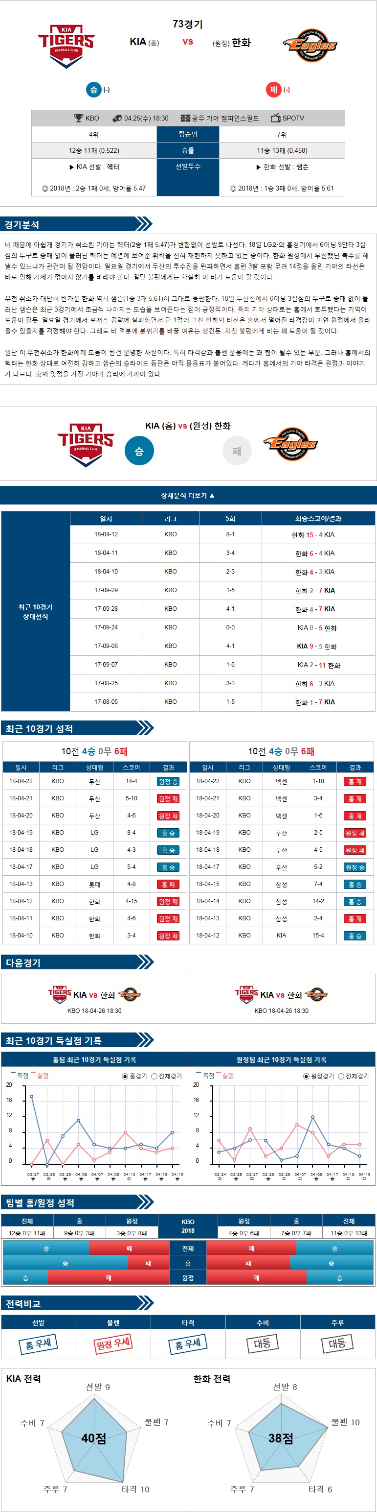 4-25 [KBO] 18:30 야구분석 KIA vs 한화