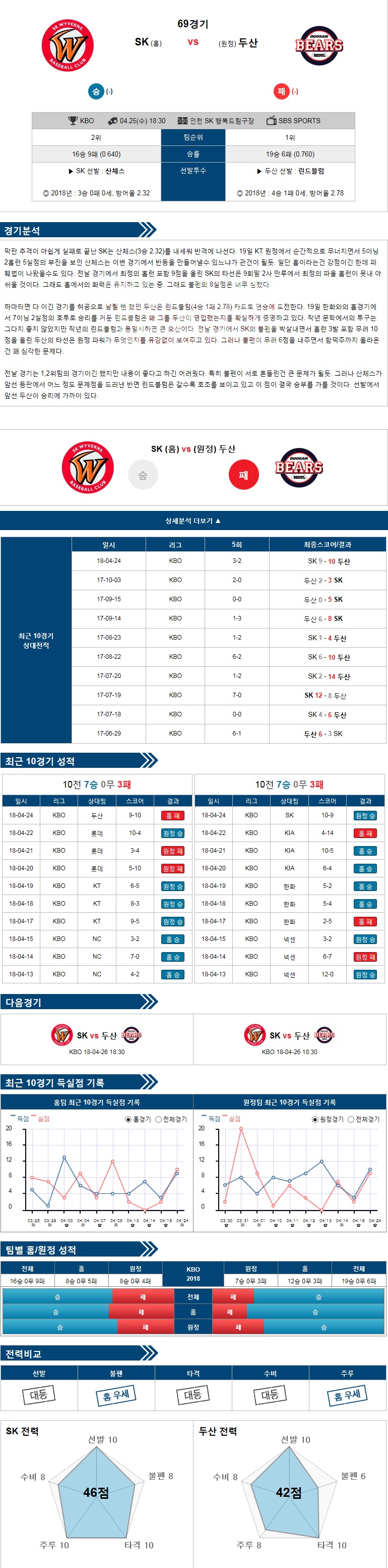 4-25 [KBO] 18:30 야구분석 SK vs 두산