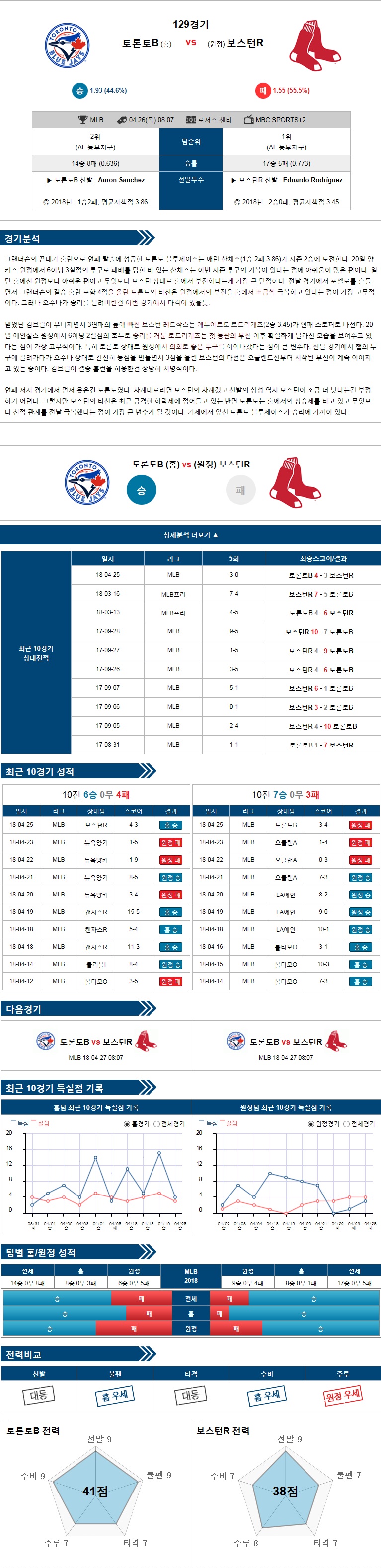 4-26 [MLB] 08:07 야구분석 토론토 vs 보스턴