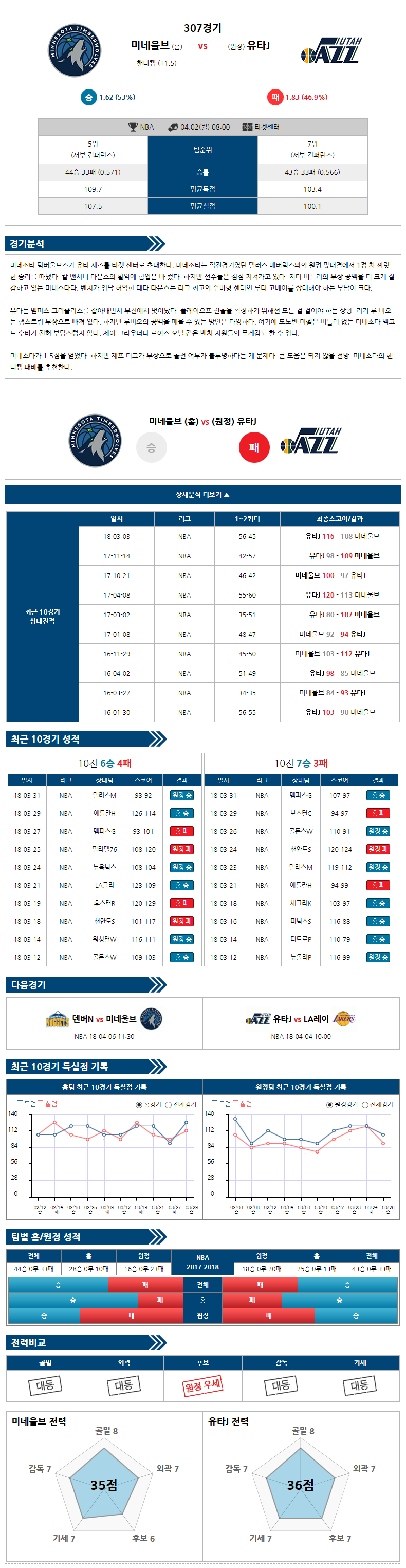 04-02 [NBA] 08:00 미네서타 팀버울브스 vs 유타 재즈