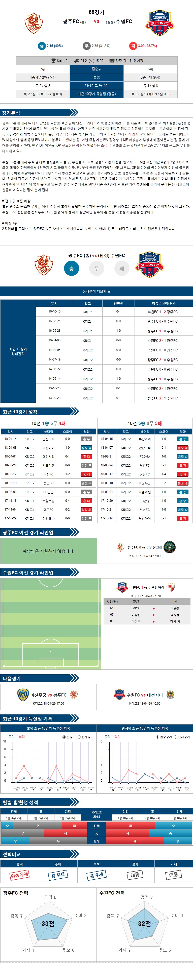 4-21 [KOR D2] 15:00 축구분석 광주 vs 수원FC
