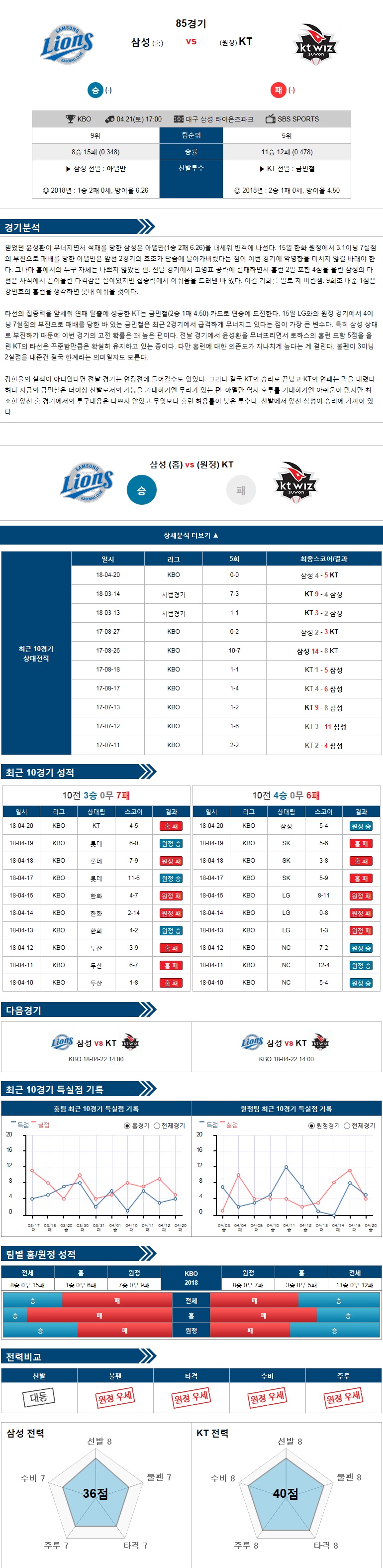 4-21 [KBO] 17:00 야구분석 삼성 vs KT