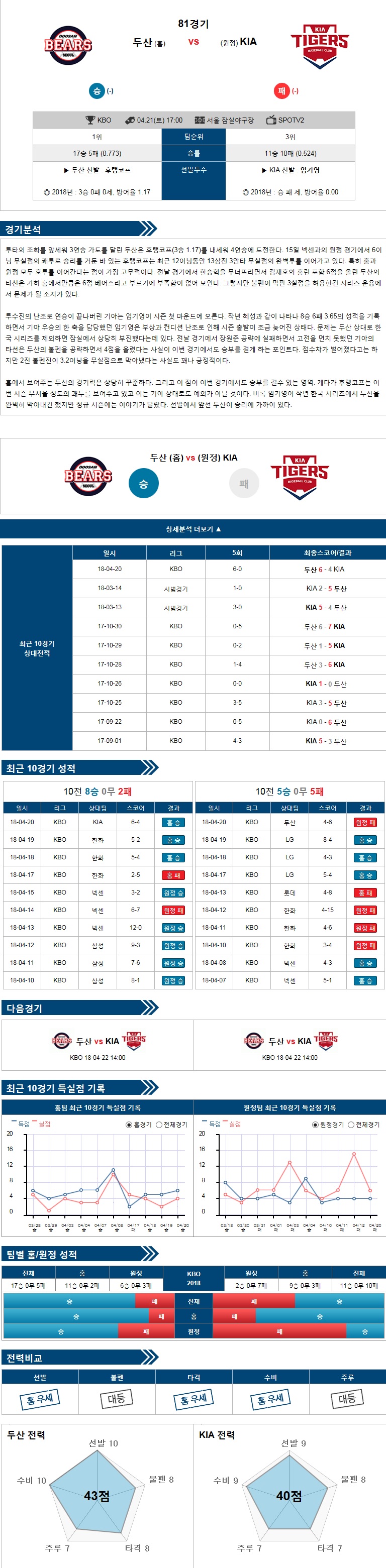 4-21 [KBO] 17:00 야구분석 두산 vs KIA