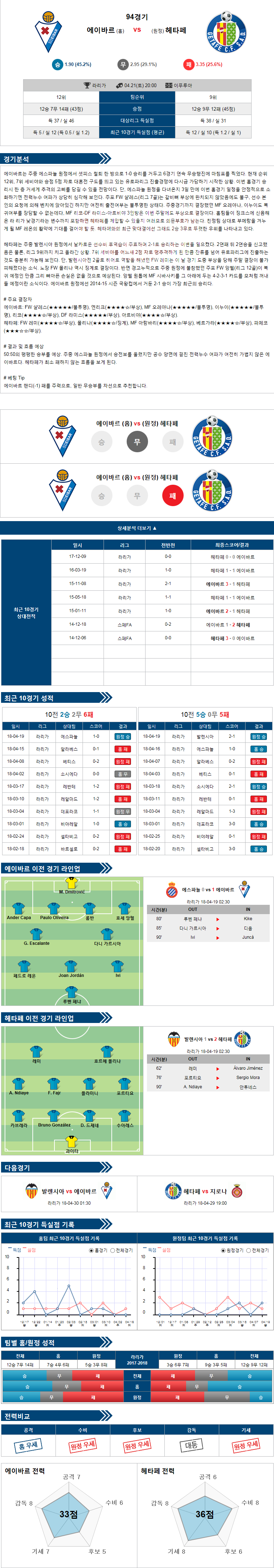 4-21 [프리메라리가] 20:00 축구분석 에이바르 VS 헤타페