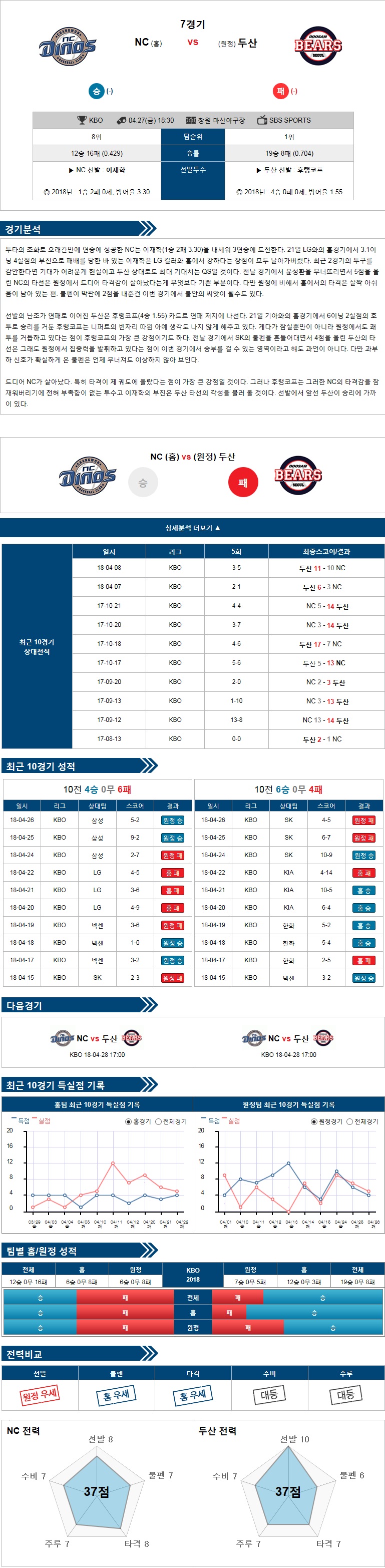4-27 [KBO] 18:30 야구분석 NC vs 두산