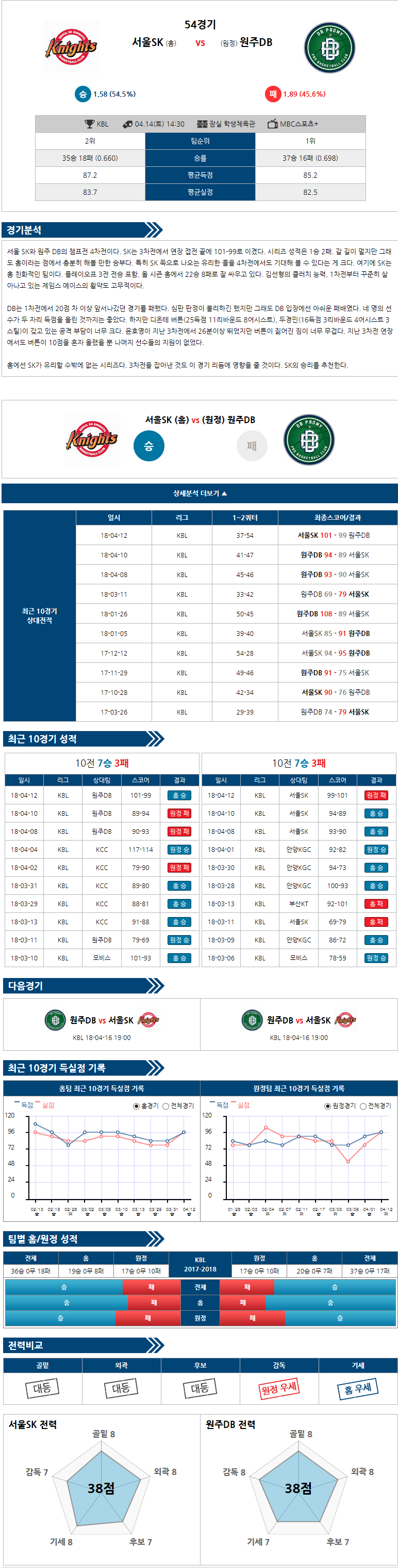 04-14 [KBL] 14:30 서울SK vs 원주동부