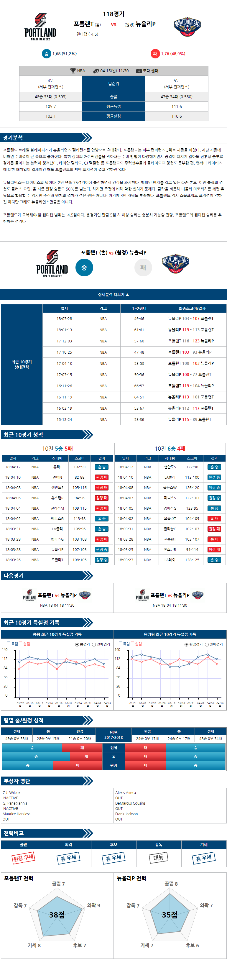 04-15 [NAB] 11:30 포틀랜드 vs 뉴올리언스