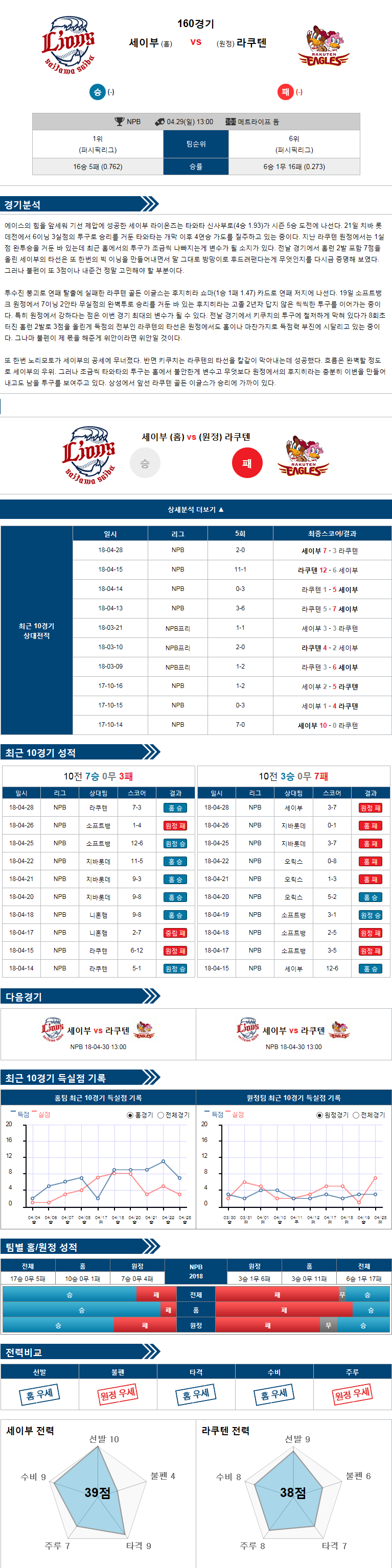 4-29 [NPB] 13:00 세이부 vs 라쿠텐