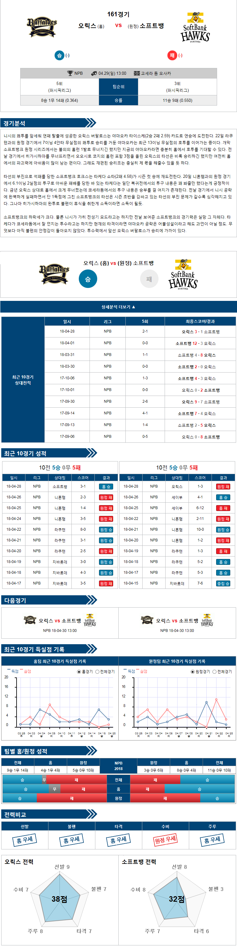 4-29 [NPB] 13:00 오릭스 vs 소프트뱅크