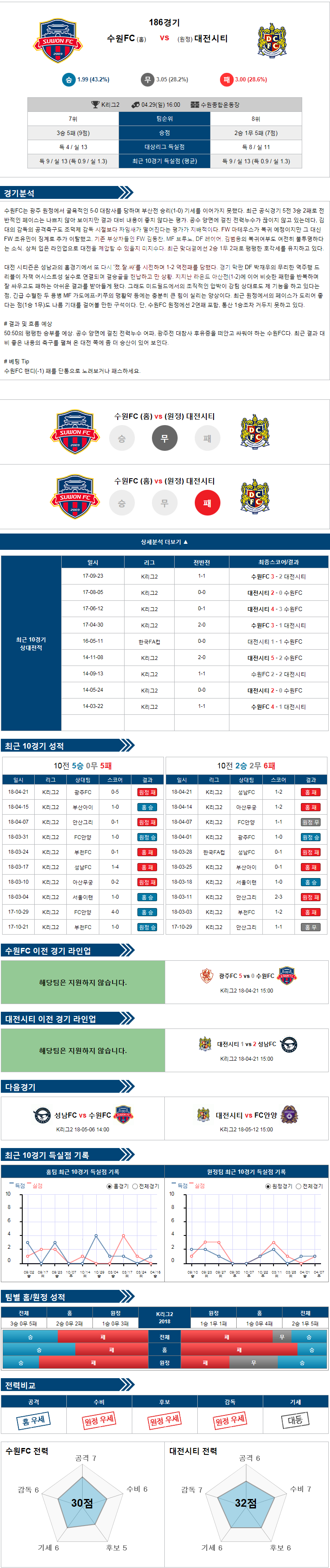 4-29 [KOR D2] 16:00 축구분석 수원 vs 대전