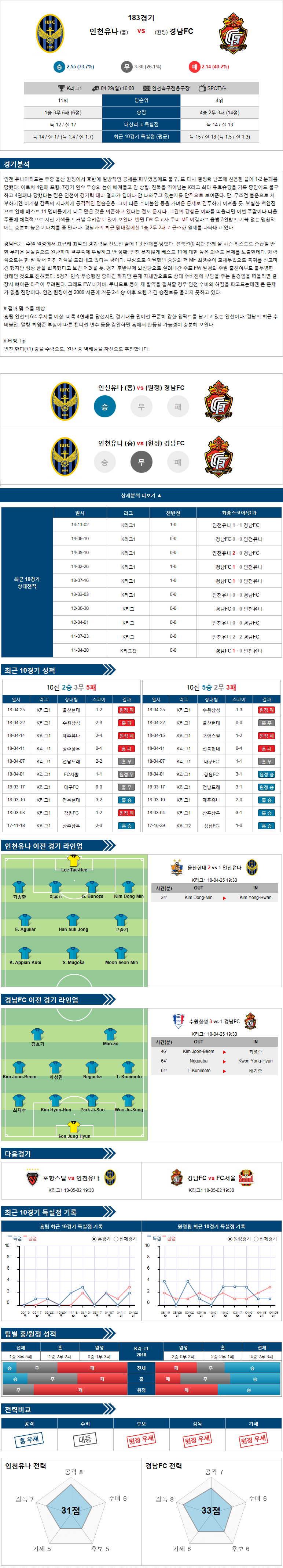 4-29 [KOR D1] 16:00 축구분석 인천 vs 경남