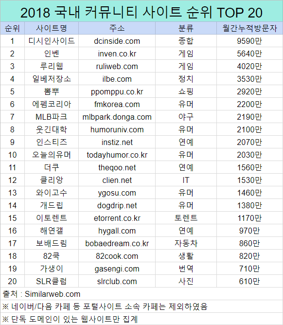 2018년 국내 커뮤니티 사이트 순위 TOP 20