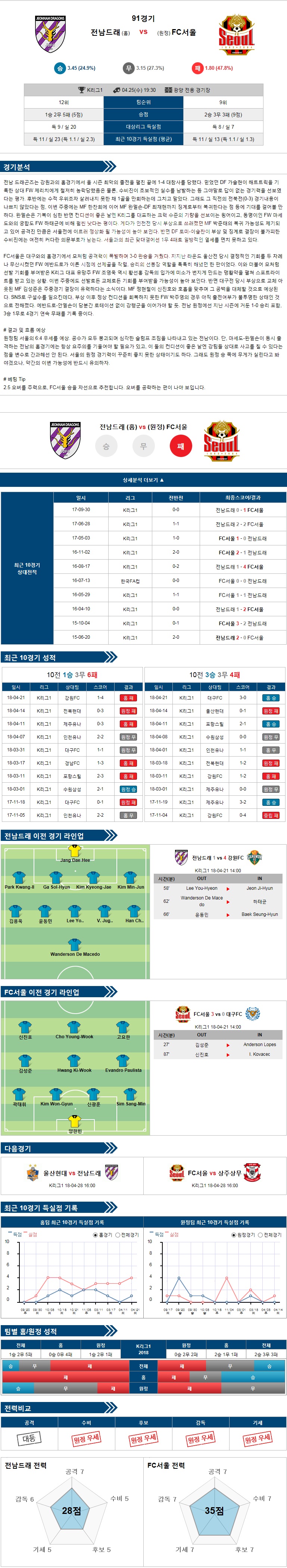 4-25 [KOR D1] 19:30 축구분석 전남 vs 서울