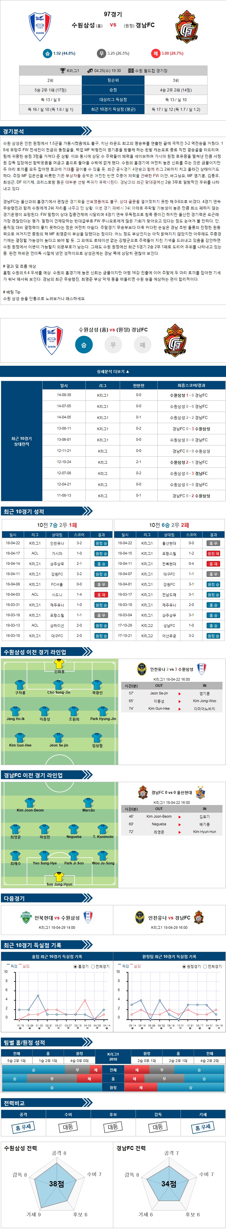 4-25 [KOR D1] 19:30 축구분석 수원 vs 경남