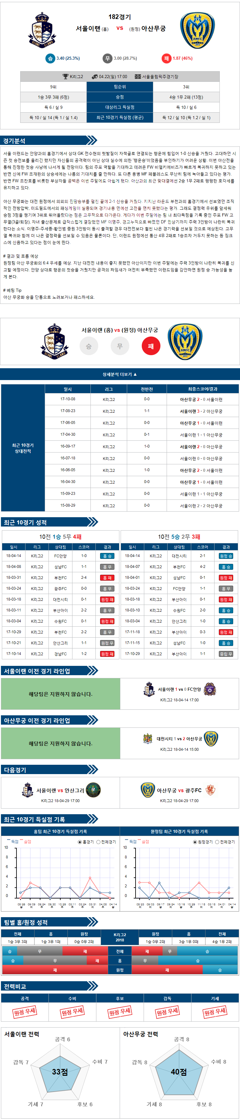 04-22 [KOR D2] 14:00 서울 vs 아산