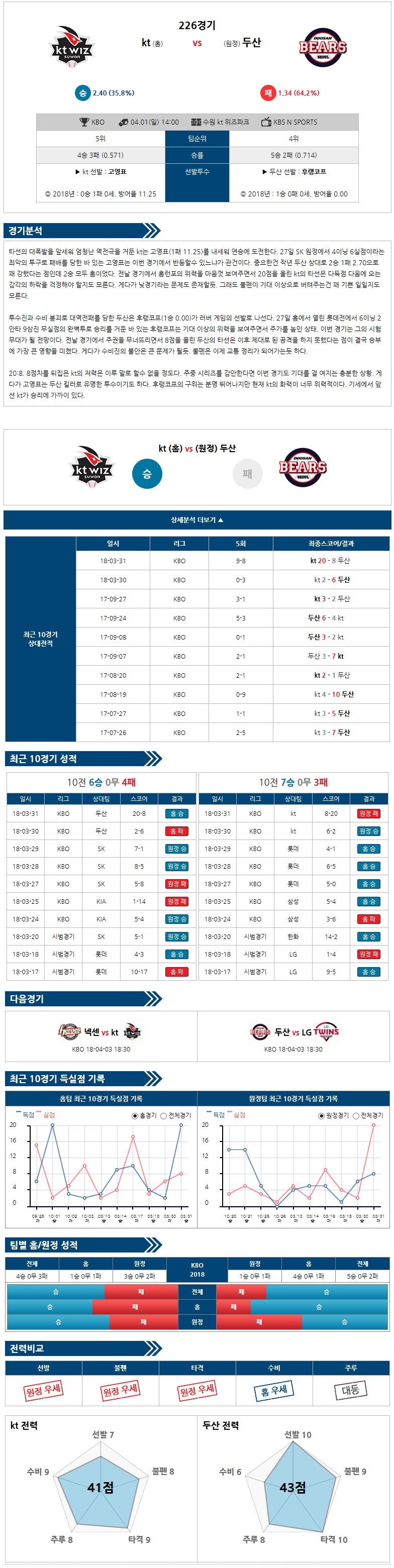 04-01 [KBO] 14:00 KT vs 두산