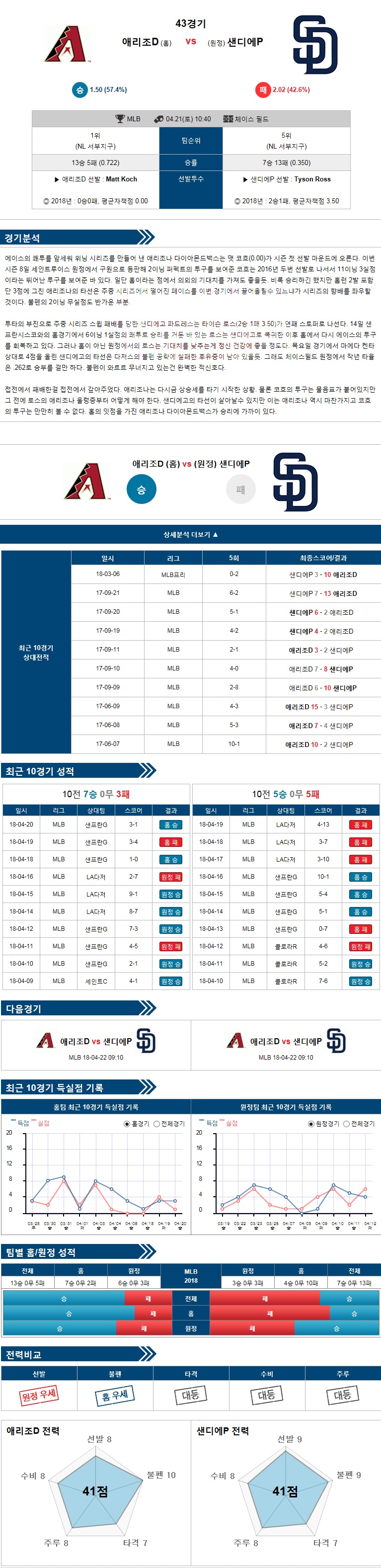 4-21 [MLB] 10:40 야구분석 애리조나 vs 샌디에이고