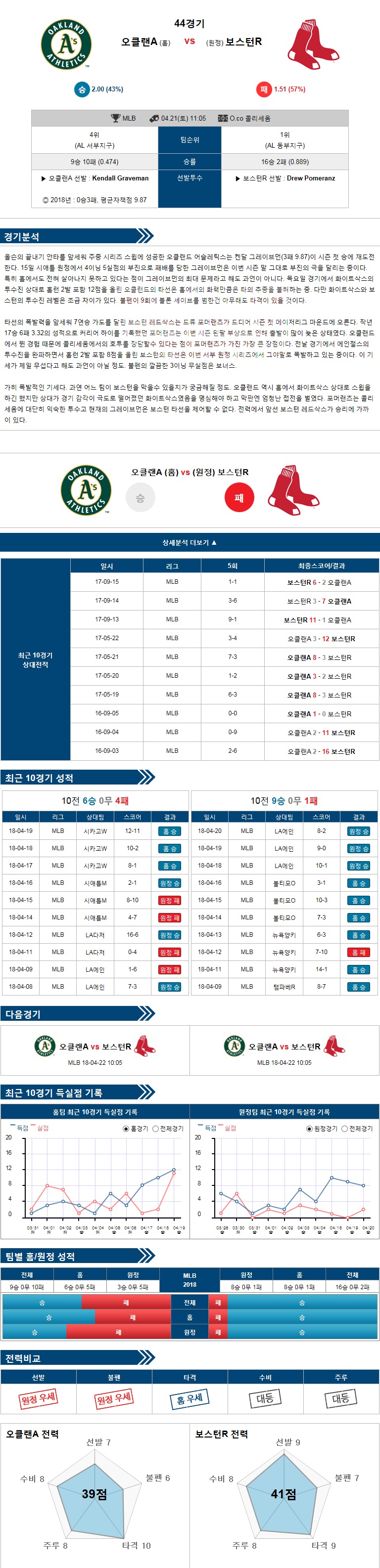 4-21 [MLB] 11:05 야구분석 오클랜드 vs 보스턴