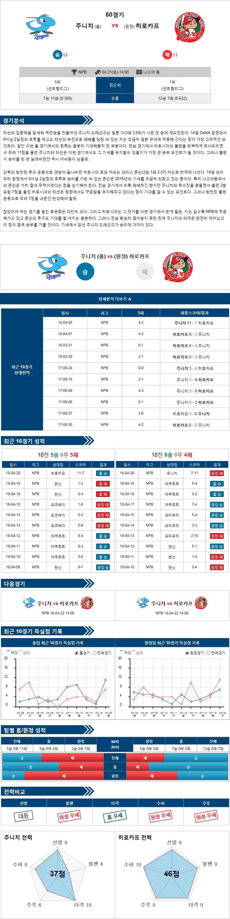 4-21 [NPB] 14:00 야구분석 주니치 vs 히로시마