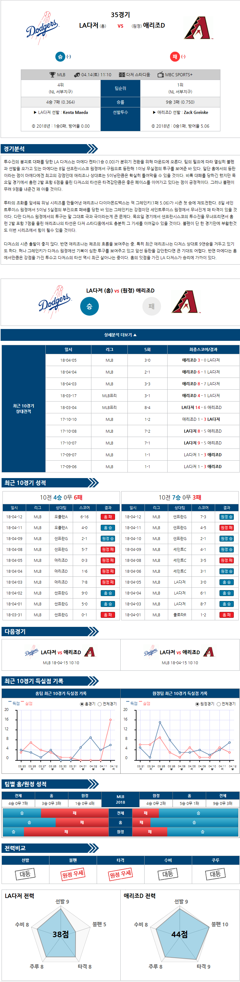 04-14 [MLB] 11:10 LA다저스 vs 애리조나