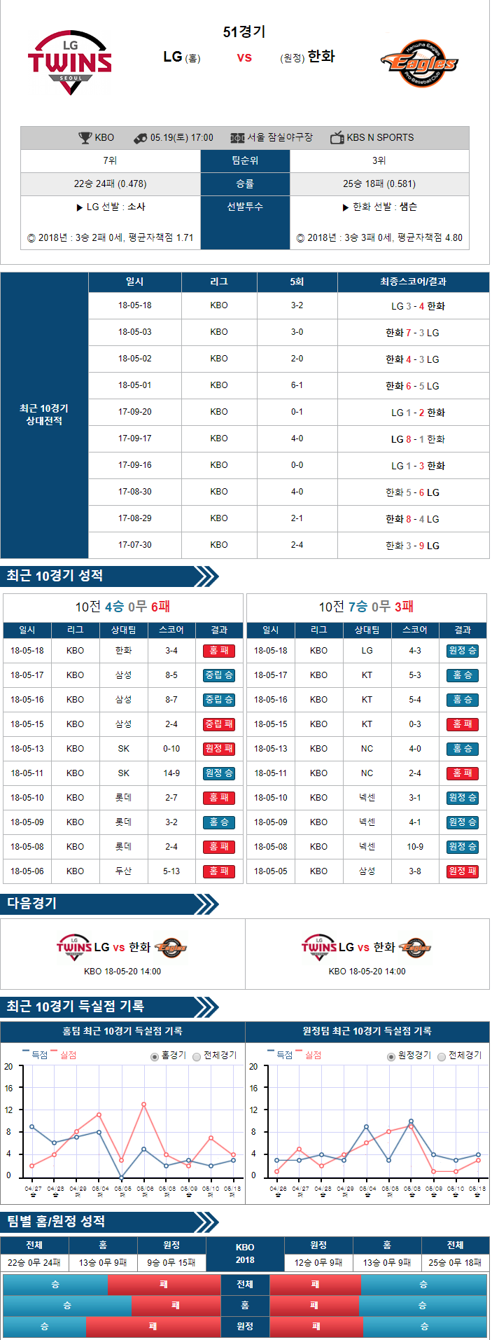 5-19 [KBO] 17:00 야구분석 LG vs 한화