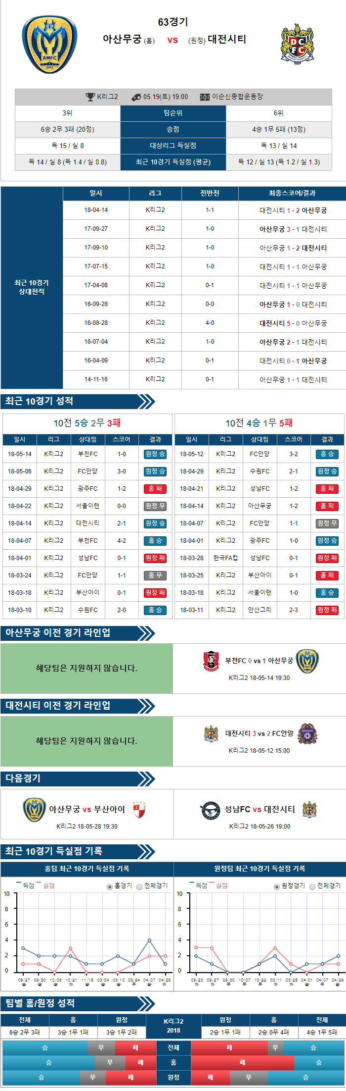 5-19 [K리그챌린지] 19:00 축구분석 아산무궁화 vs 대전시티즌