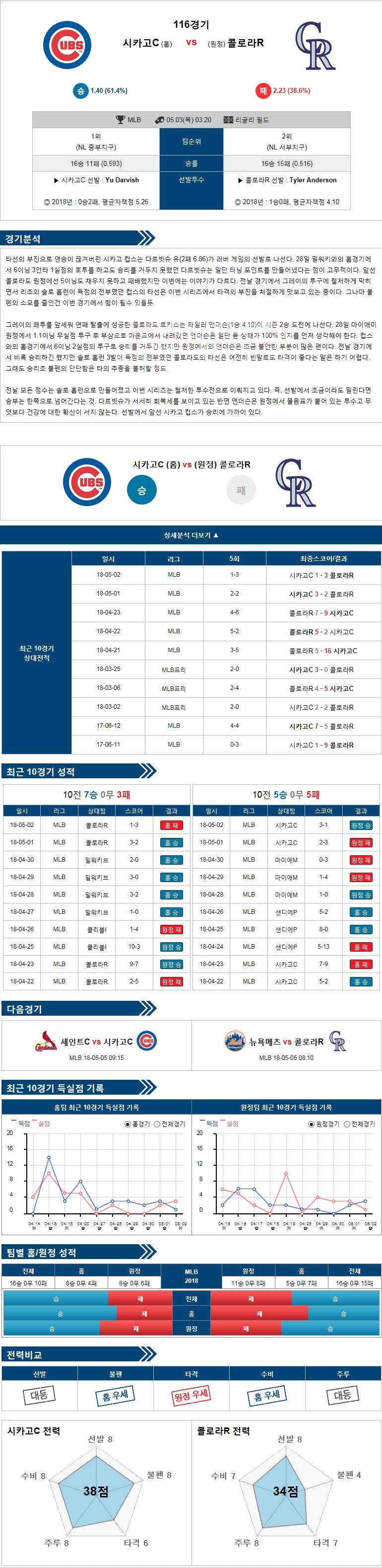 5-03 [MLB] 03:20 야구분석 시카고C vs 콜로라도