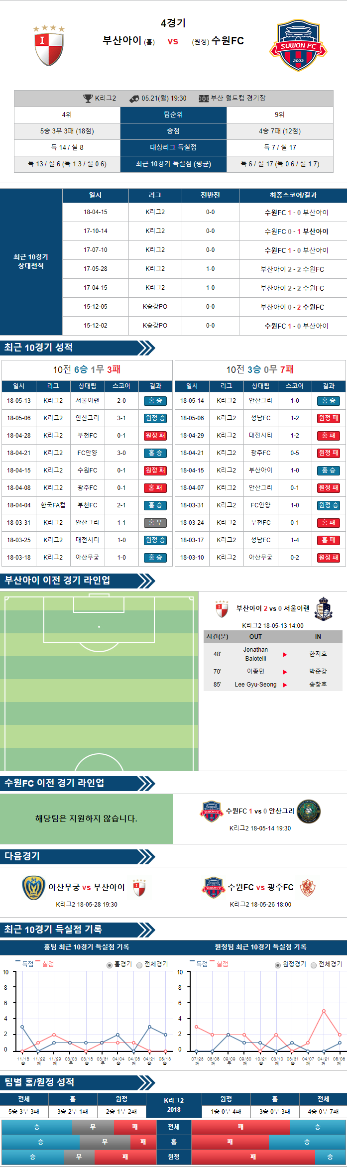 5-21 [K리그챌린지] 19:30 축구분석 부산 아이파크 vs 수원 FC