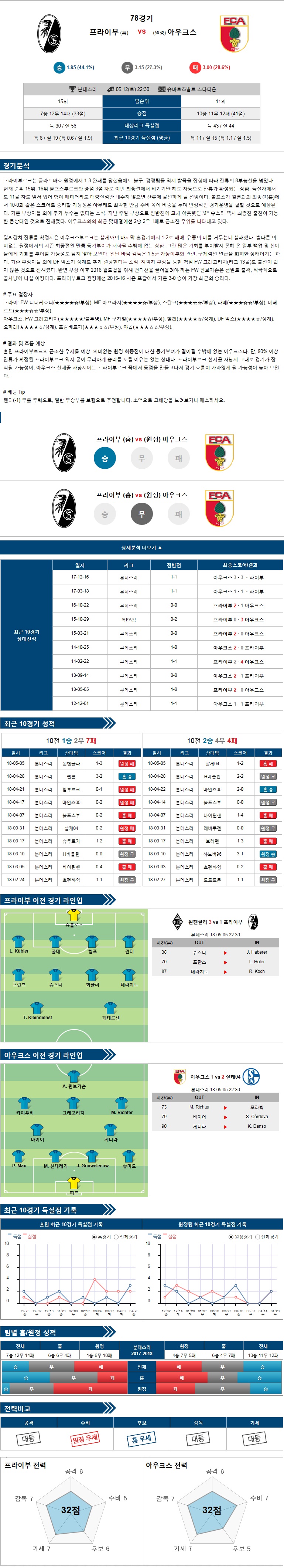 5-12 [독일 분데스리가] 22:30 축구분석 프라이부르크 vs 아우크스