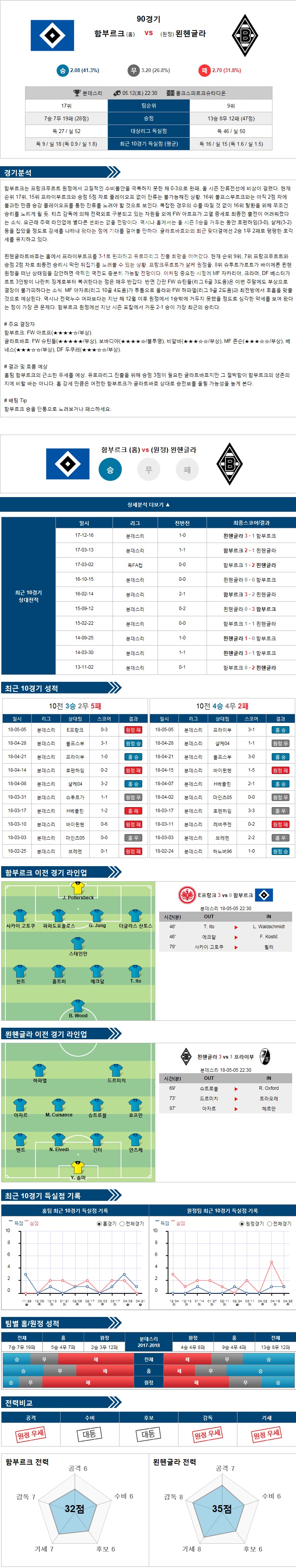 5-12 [독일 분데스리가] 22:30 축구분석 함부르크 vs 묀헨글라드바흐