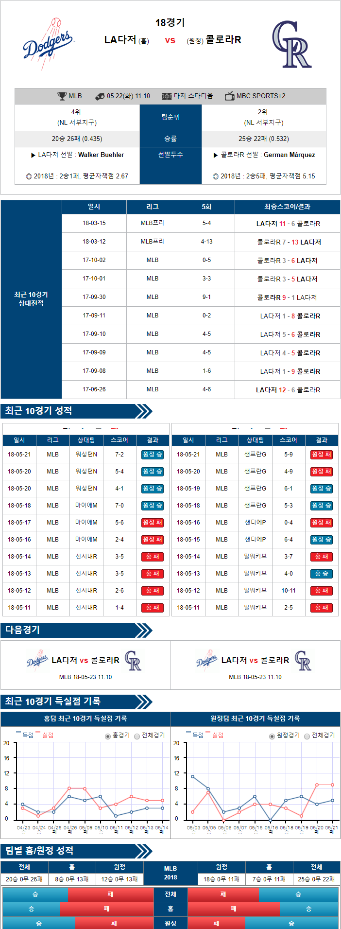 05-22 [MLB] 11:10 야구픽 LA다저스 vs 콜로라도